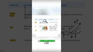 3 Indicadores Técnicos que todo Trader debe conocer ✈️📈 #Shorts #Inversiones