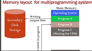 Types of Operating System|#2| Processing System|Multiprogramming System| Multitasking System|