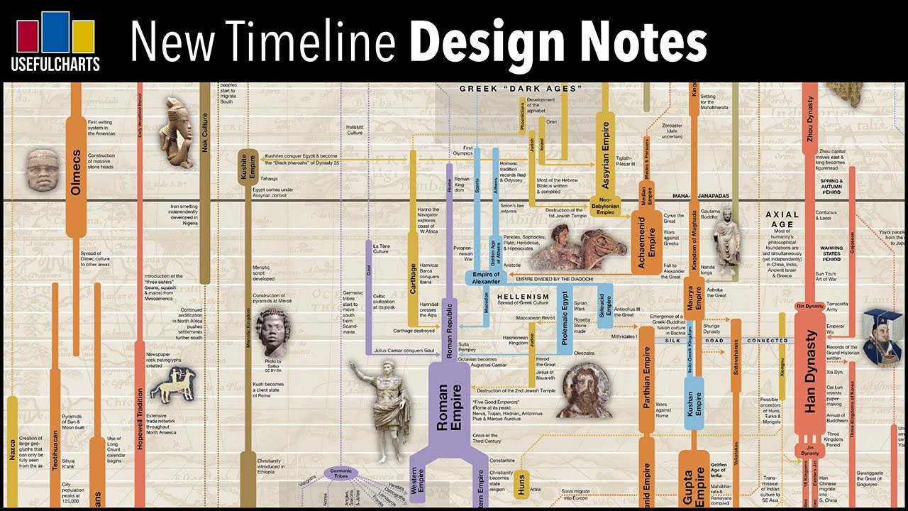 Timelines of World History Reference Historical Study & Educational