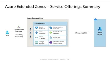 Azure Extended Zones (Public Preview)