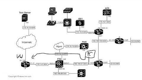 SSL Policy CCNP Security 300-710 | FTD Next Generation Firewall | Class 15