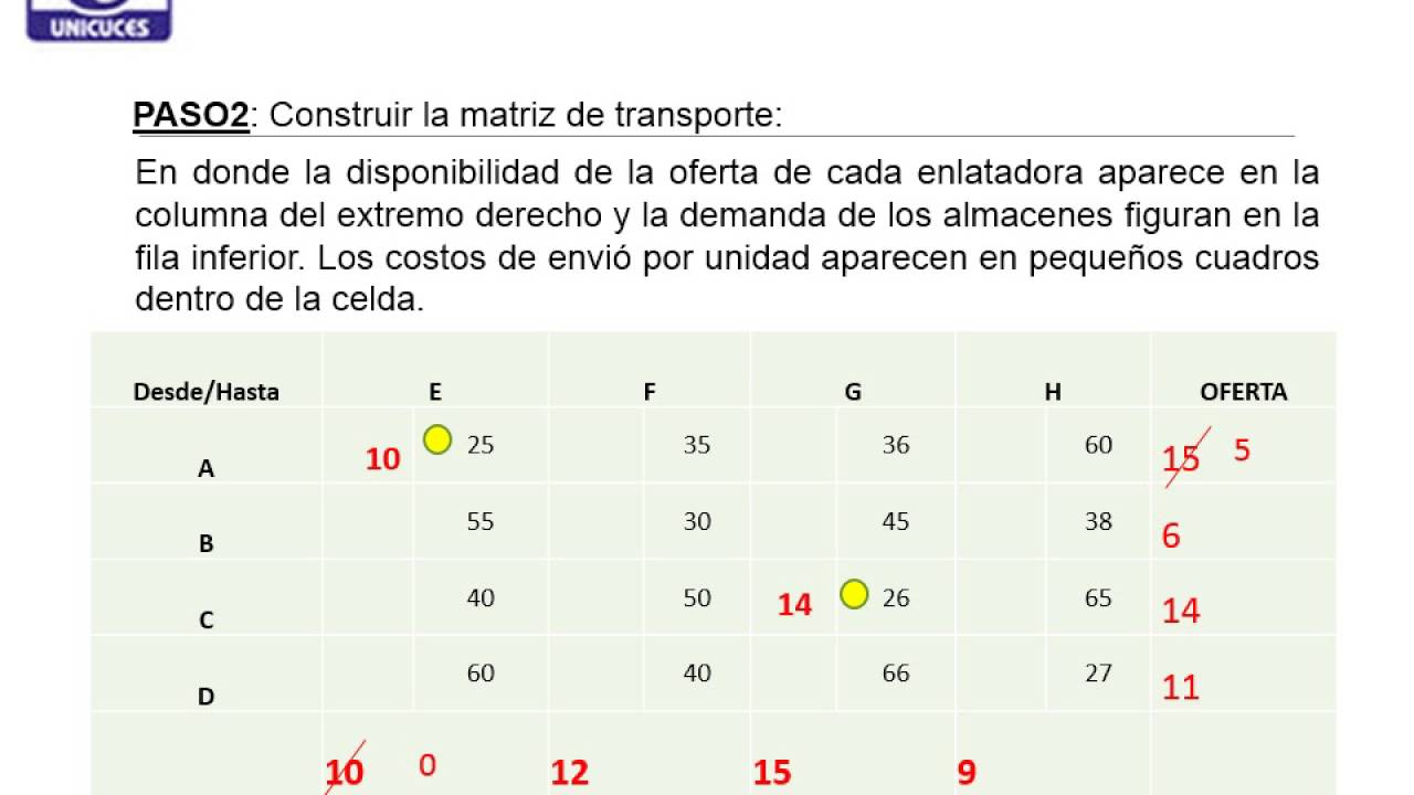 METODO DE TRANSPORTE - investigacion de operaciones - YouTube