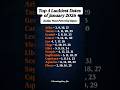 Top 4 Luckiest Date of January 2026 #zodiac #zodiacsigns #astrology #horoscope #tarot