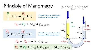 Principle of Manometry | A Simple Journey To Skip Hydrostatic Equations for Hydrostatic Problems