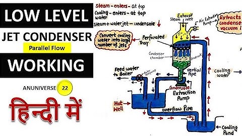 Low Level Jet Condenser - Parallel Flow