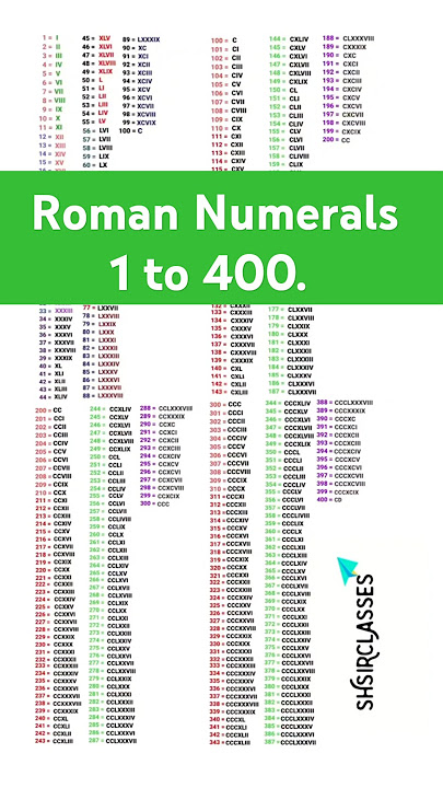 1 to 400 Roman Numerals  😇 | #short #viral #maths #trending #youtubeshorts #shortvideo #shorts