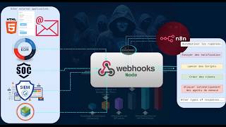 N8N - Comprendre les webhooks pour la Cybersécurité SOC/SOAR/CSIRT   (Partie 1)