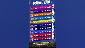 IPL points table after match 41 || IPL 2024 || #ipl2024 #iplpointstable2024 #pointtable #ipl#cricket