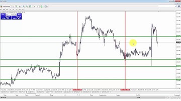 A-Z MetaTrader 4 (MT4) - MarkUp Tool [Part 4]
