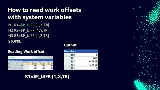 Read & Write work offsets with SINUMERIK