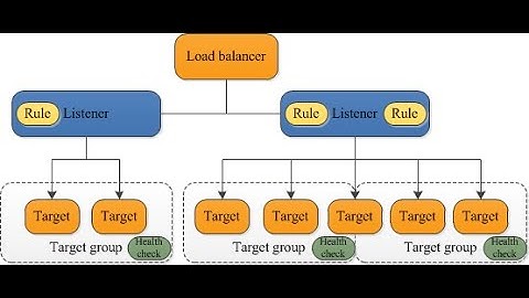 AWS ALB - listener rules
