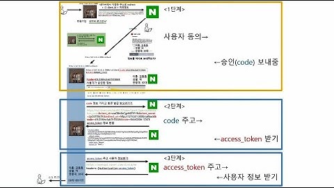 소셜로그인 구현 원리_네이버로그인,카카오로그인,깃헙로그인 원리
