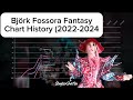 Fossora - Björk Fantasy Chart History (2022-2024)