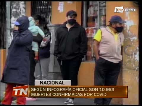 Según la infografía oficial son 10.963 muertes confirmadas por covid