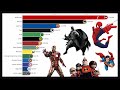 Most Popular Superheroes [2004-2021]