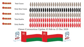 Oman Coronavirus Update 15 Feb to 15 Dec 2020|MirTopData