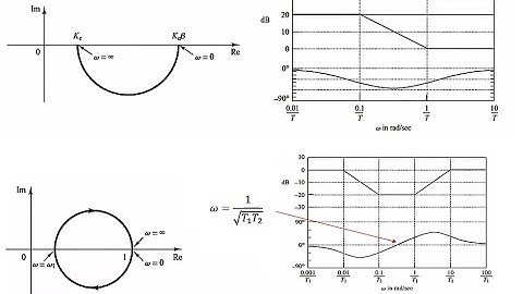 Lag and Lead Lag Compensator Design Using Frequency Response