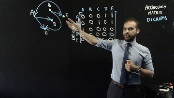 Adjacency Matrix with Digraphs