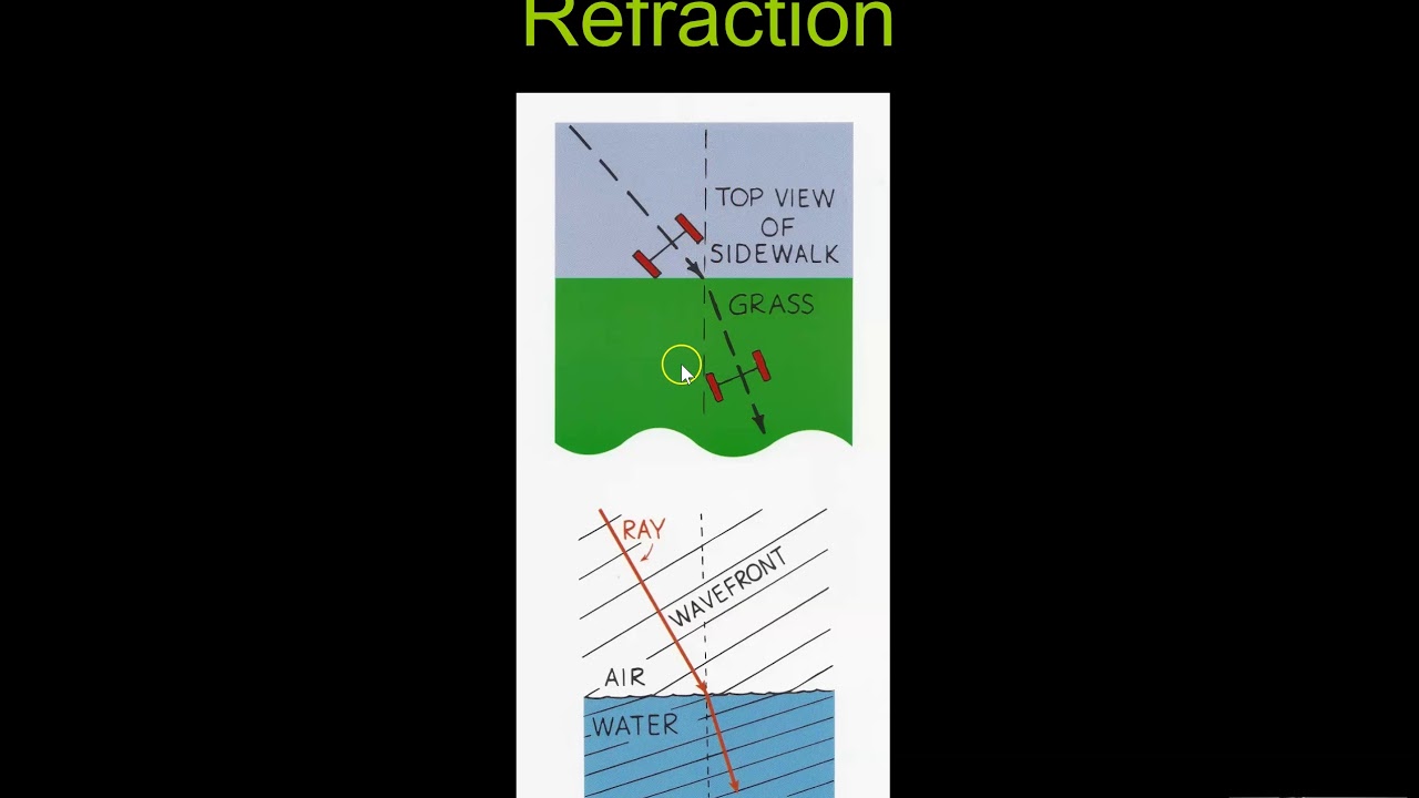 Wave behavior ppt vid 1 - YouTube