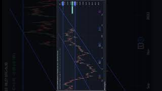 manapuram finance stock chart analysis for month February and March tamil #stockmarket#chartpattern