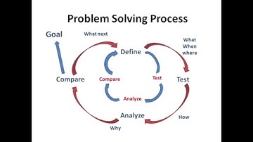 Excerpt from my Problem Solving & Decision Making Webinar: Defining Problem Solving Process - Part 1