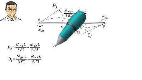 SA28: Slope-Deflection Equations (Part 1)