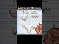 Best EMA Trading setup 📊 #trading #ema #stockmarket #sharemarket #forex
