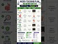 Micro Teaching Lesson Plan on Digestion in Human Beings | B.Ed Science Lesson Plan | #Kayducate #bed