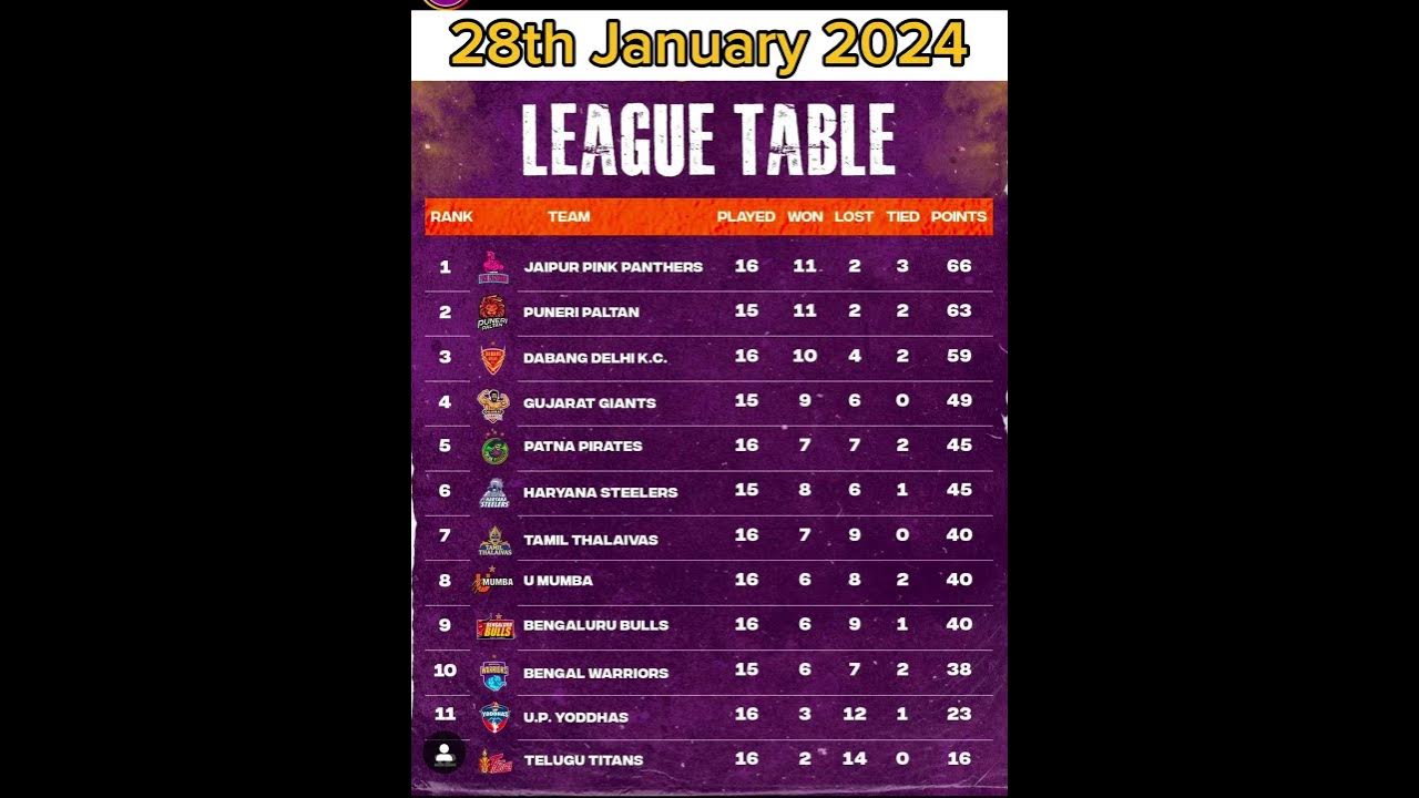 pro-kabaddi-season-10-points-table-pkl-today-points-table-pro-kabaddi