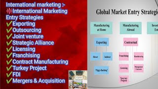 International marketing | International marketing Entry Strategies | MCOM/BCOM /BBA/MBA