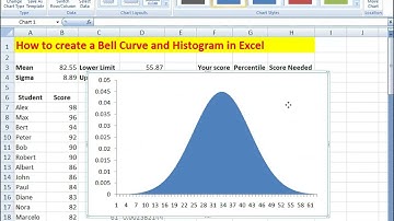 How to create a Bell Curve and Histogram from the Normal Distribution