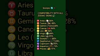 Scorpio ♏Compatibility With All Zodiac Signs #viral #love #youtube #youtubeshorts #short #shortvideo