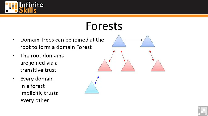 Domains, Trees, And Forests Overview
