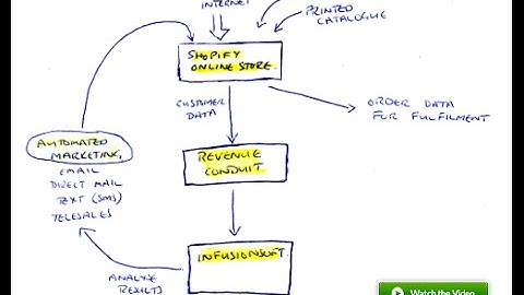 E-commerce with Shopify, Revenue Conduit and Infusionsoft
