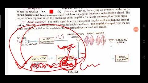 Communication system (Modulation & Demodulation)