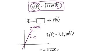 Celebrity Video 2997 - arc length parameterization, Straight line - Practice Net Worth