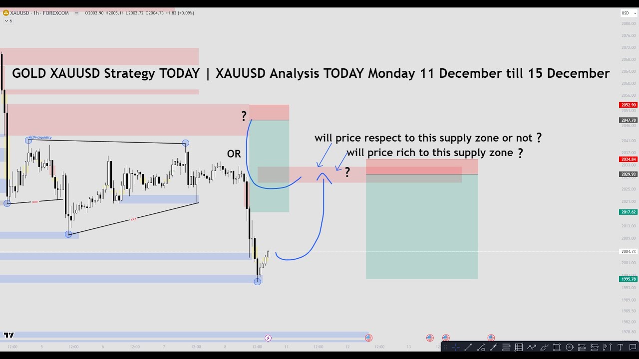 GOLD XAUUSD Strategy TODAY | XAUUSD Analysis TODAY Monday 11 December ...