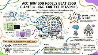 Agent Context Compilation for Long-Context Training