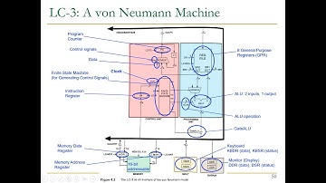 Digital Design & Comp Arch - Lecture 7: Von Neumann Model & Instruction Set Architectures (Spr 2023)