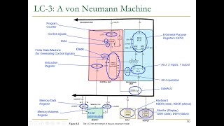 Digital Design & Comp Arch - Lecture 7: Von Neumann Model & Instruction Set Architectures (Spr 2023)