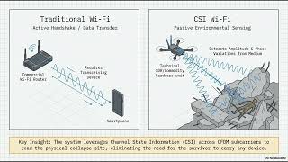 Deepdive Wi-Fi Mapping in Structural Collapse Environments via Channel State Information