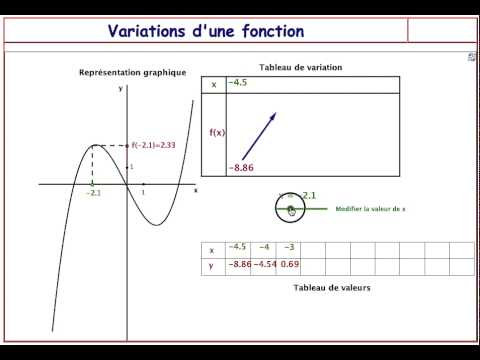 variation fonction java