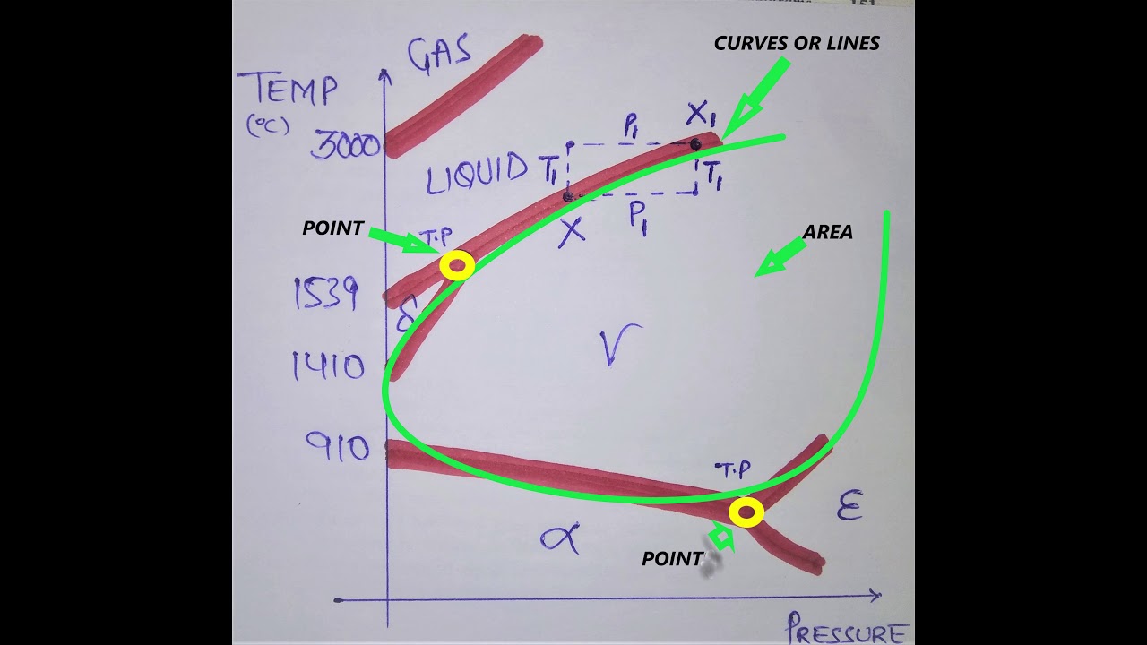 Lecture 4: SINGLE COMPONENT SYSTEM (Unary diagram for Pure Iron) - YouTube