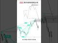 经典SMC做空复盘:流动性扫荡与CHoCH的共振 📉