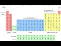 What is the Periodic Table?