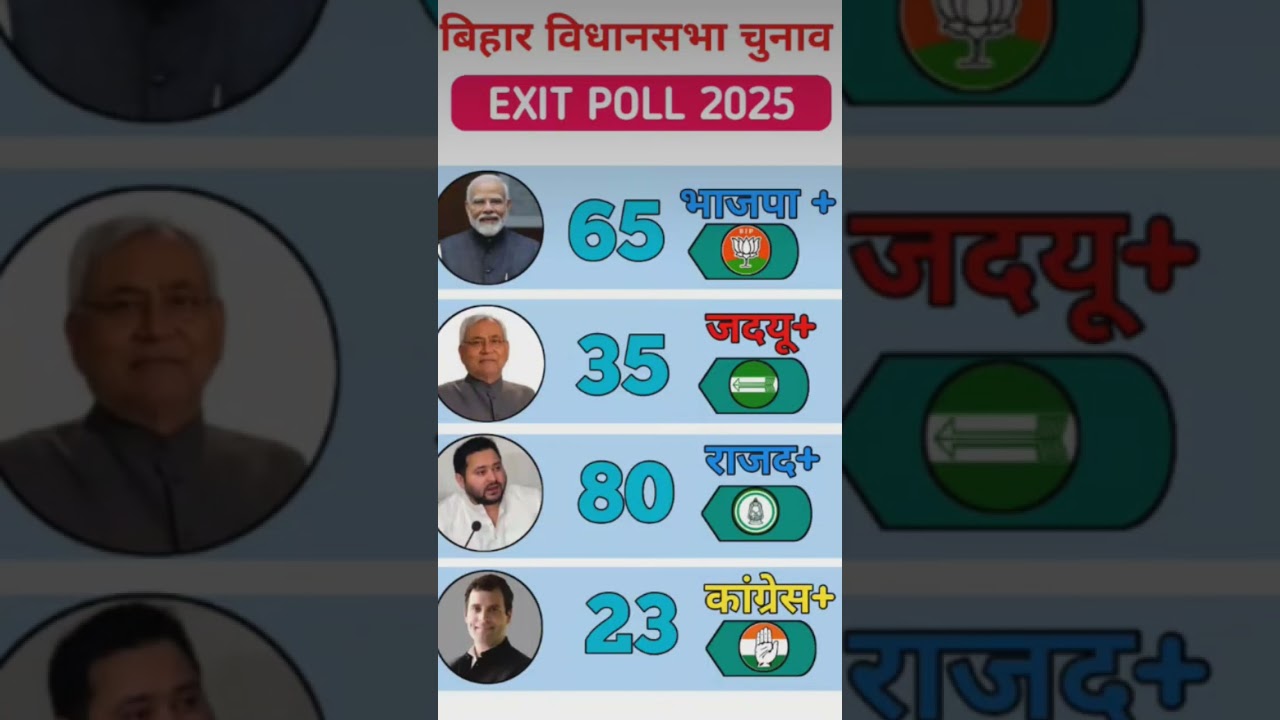 Bihar Assembly Election 2025 | Exit Poll Results RJD vs BJP vs JDU vs Congress 