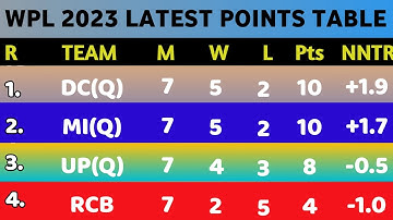 WPL 2023 Latest Points Table After Mi vs Dc Match | Women Premier League Points Table | Wpl Update
