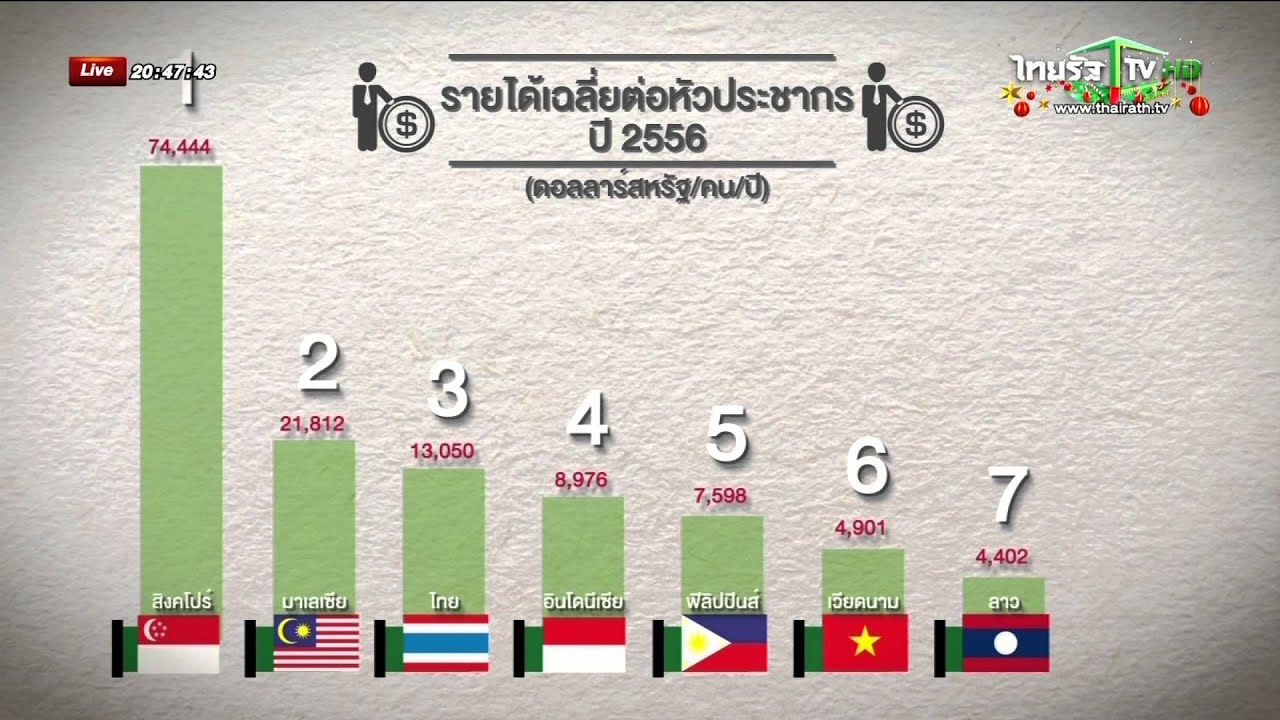 เศรษฐกิจไทยรั้งท้ายในอาเซียน