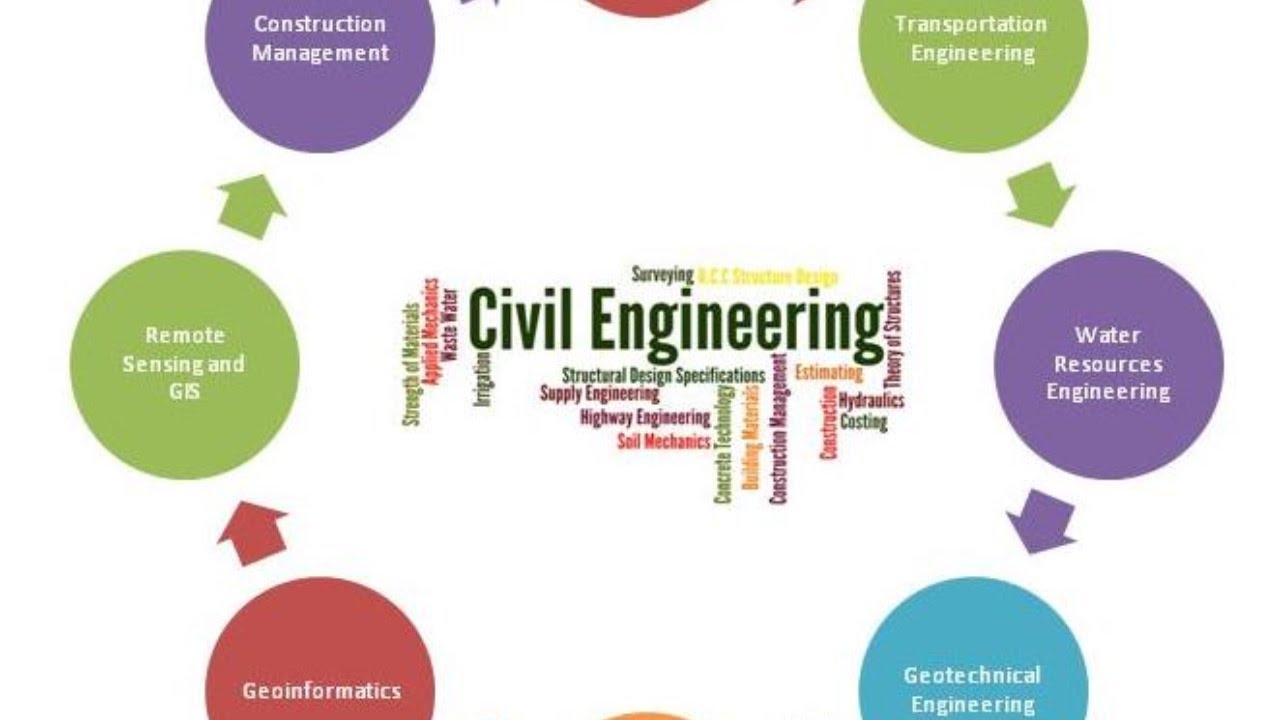 Types of engineering. Civil Engineering Types. Branches of Engineering. Kinds of Engineering.