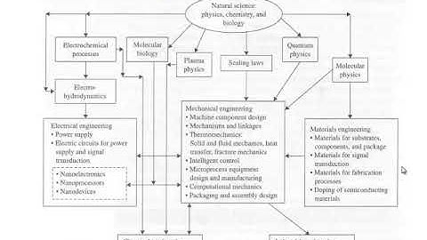 KTU EC465|ECT 362 Multi-disciplinary nature of MEMS | Module 1